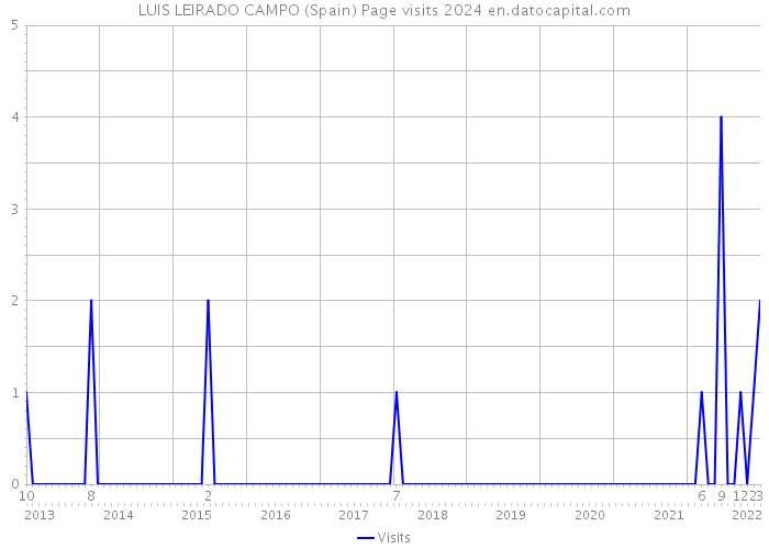 LUIS LEIRADO CAMPO (Spain) Page visits 2024 