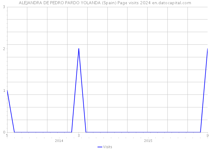 ALEJANDRA DE PEDRO PARDO YOLANDA (Spain) Page visits 2024 