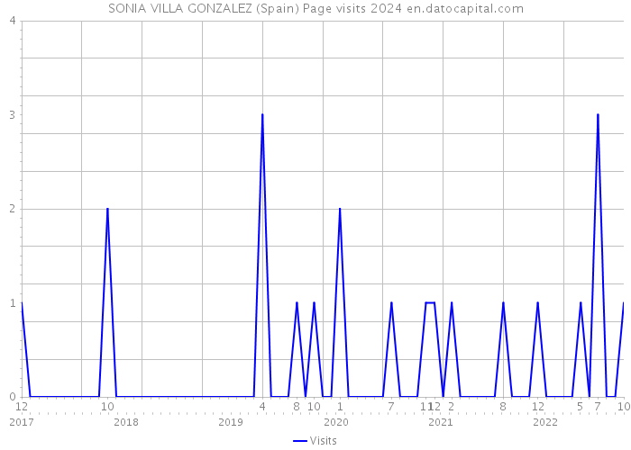 SONIA VILLA GONZALEZ (Spain) Page visits 2024 