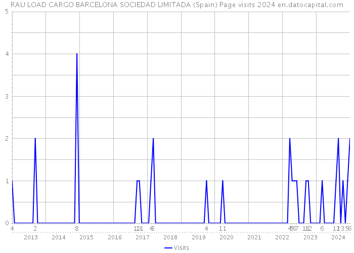 RAU LOAD CARGO BARCELONA SOCIEDAD LIMITADA (Spain) Page visits 2024 