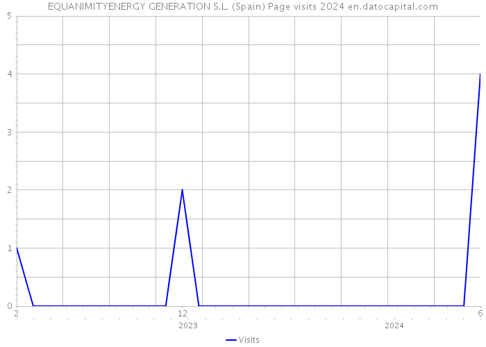 EQUANIMITYENERGY GENERATION S.L. (Spain) Page visits 2024 