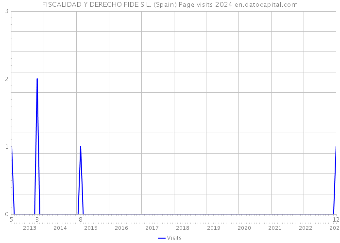 FISCALIDAD Y DERECHO FIDE S.L. (Spain) Page visits 2024 