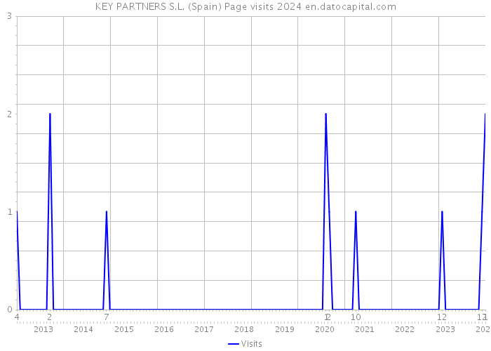 KEY PARTNERS S.L. (Spain) Page visits 2024 