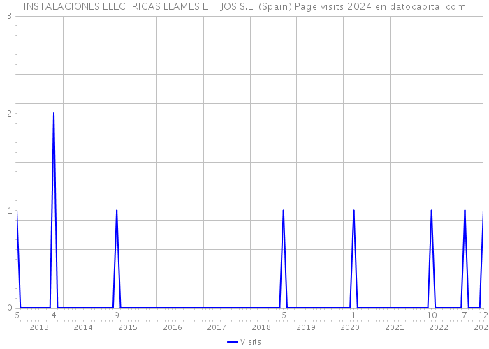 INSTALACIONES ELECTRICAS LLAMES E HIJOS S.L. (Spain) Page visits 2024 