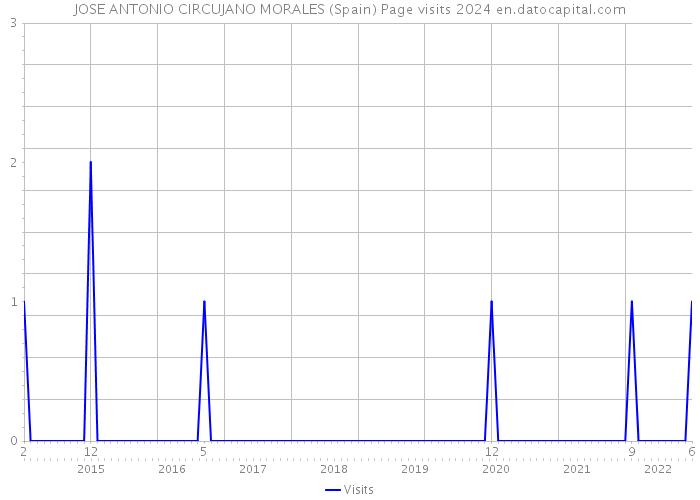 JOSE ANTONIO CIRCUJANO MORALES (Spain) Page visits 2024 