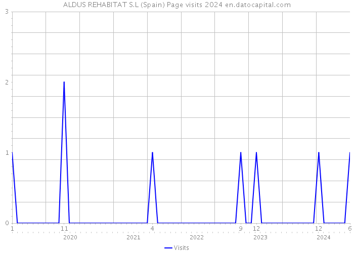 ALDUS REHABITAT S.L (Spain) Page visits 2024 