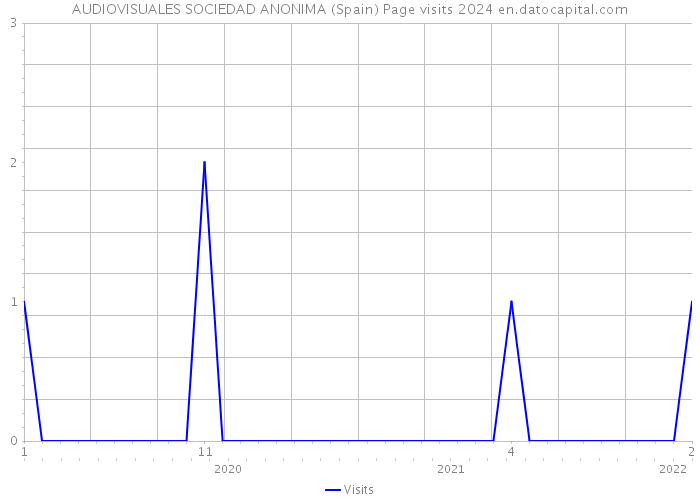 AUDIOVISUALES SOCIEDAD ANONIMA (Spain) Page visits 2024 