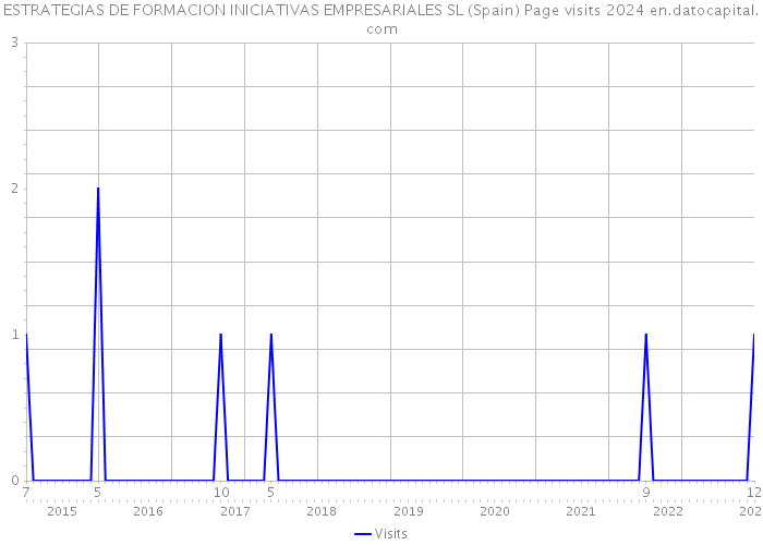 ESTRATEGIAS DE FORMACION INICIATIVAS EMPRESARIALES SL (Spain) Page visits 2024 