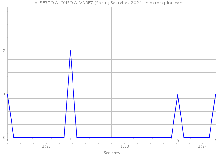 ALBERTO ALONSO ALVAREZ (Spain) Searches 2024 