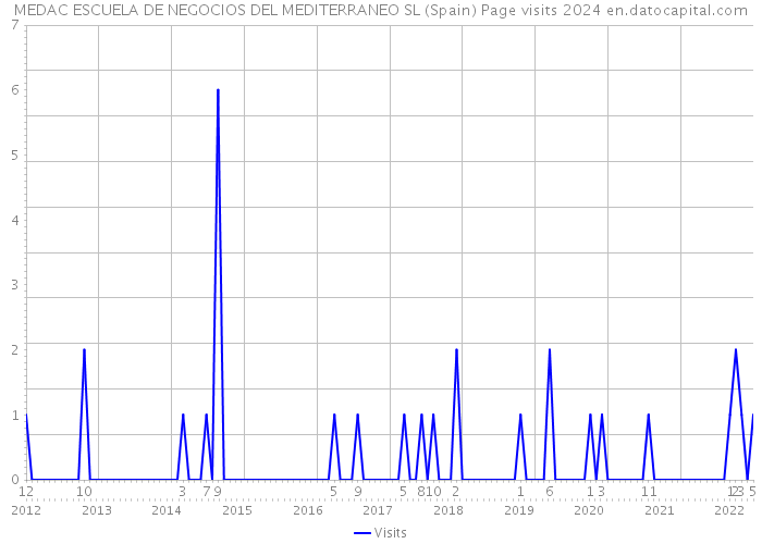 MEDAC ESCUELA DE NEGOCIOS DEL MEDITERRANEO SL (Spain) Page visits 2024 