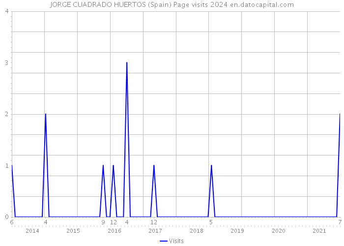 JORGE CUADRADO HUERTOS (Spain) Page visits 2024 