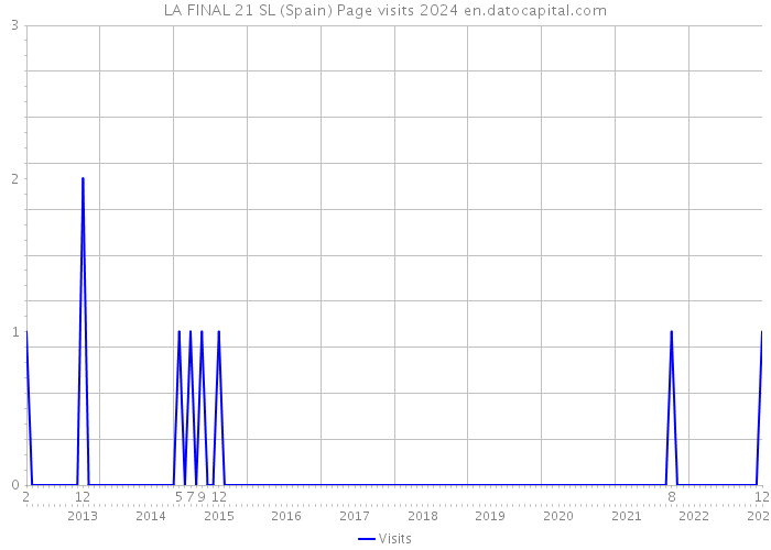 LA FINAL 21 SL (Spain) Page visits 2024 