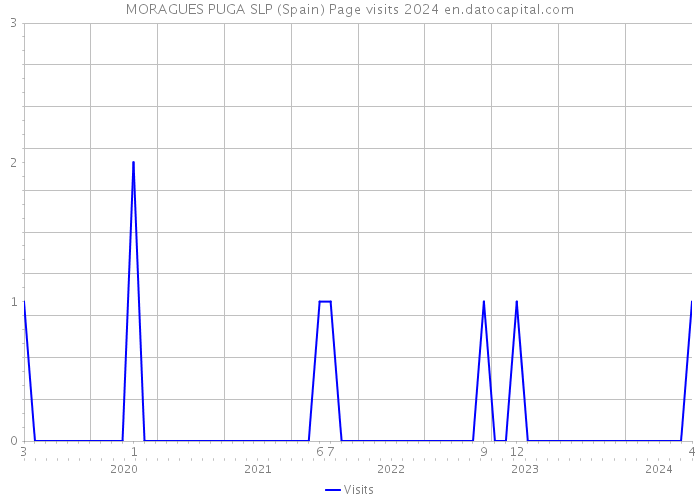 MORAGUES PUGA SLP (Spain) Page visits 2024 