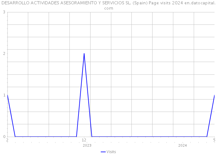 DESARROLLO ACTIVIDADES ASESORAMIENTO Y SERVICIOS SL. (Spain) Page visits 2024 