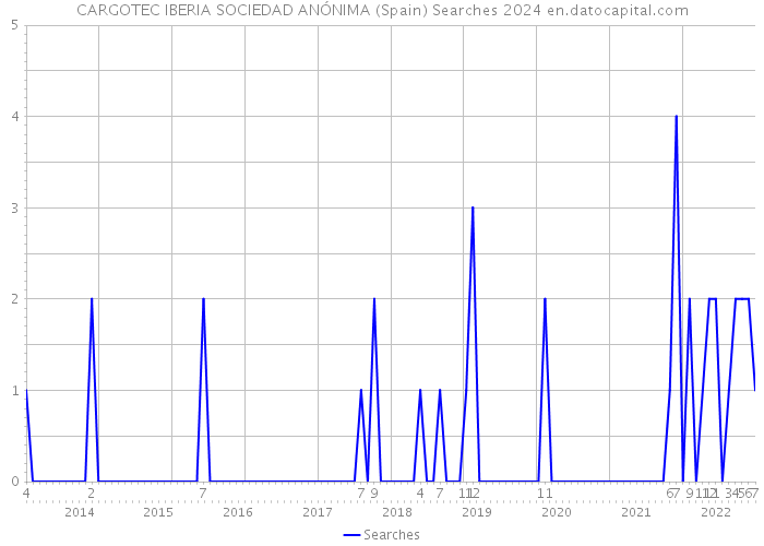 CARGOTEC IBERIA SOCIEDAD ANÓNIMA (Spain) Searches 2024 