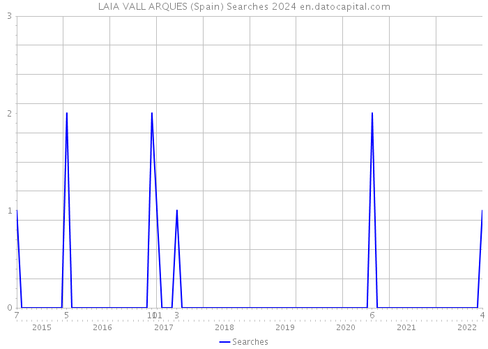 LAIA VALL ARQUES (Spain) Searches 2024 