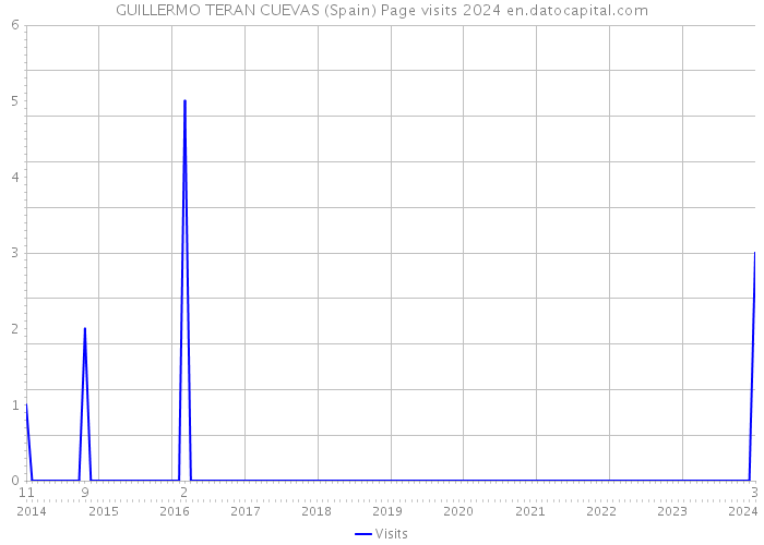 GUILLERMO TERAN CUEVAS (Spain) Page visits 2024 