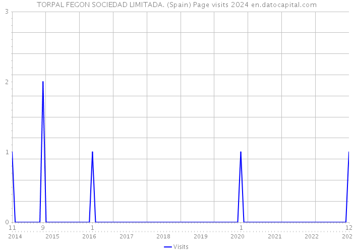 TORPAL FEGON SOCIEDAD LIMITADA. (Spain) Page visits 2024 