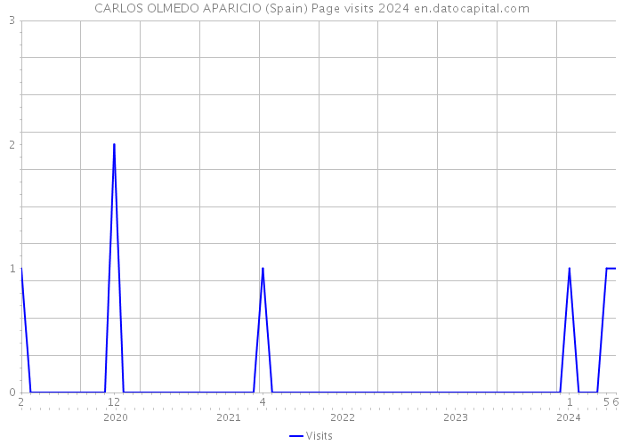 CARLOS OLMEDO APARICIO (Spain) Page visits 2024 