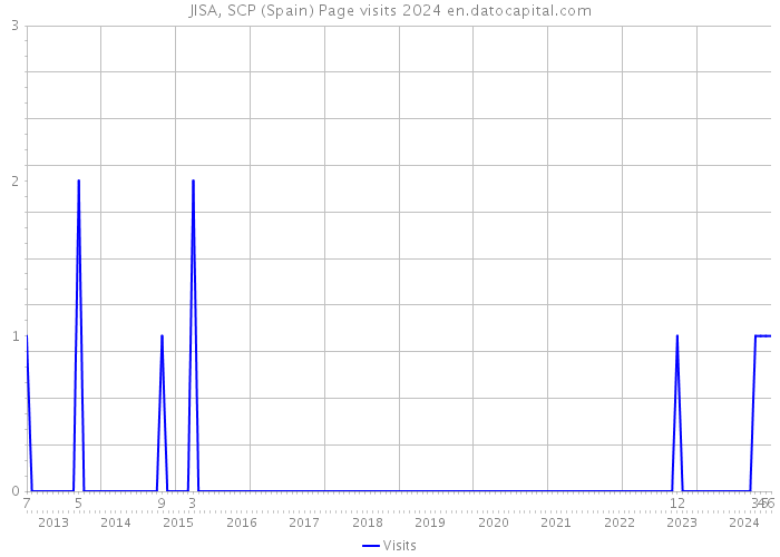 JISA, SCP (Spain) Page visits 2024 