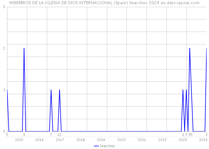 MIEMBROS DE LA IGLESIA DE DIOS INTERNACIONAL (Spain) Searches 2024 