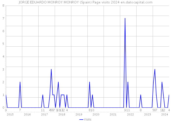 JORGE EDUARDO MONROY MONROY (Spain) Page visits 2024 