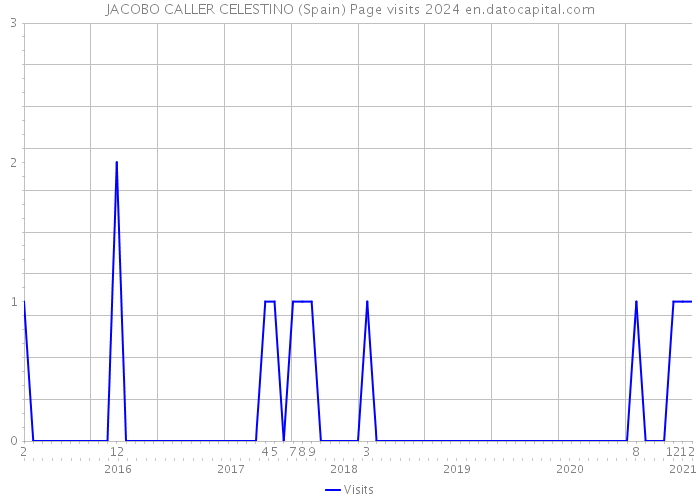 JACOBO CALLER CELESTINO (Spain) Page visits 2024 