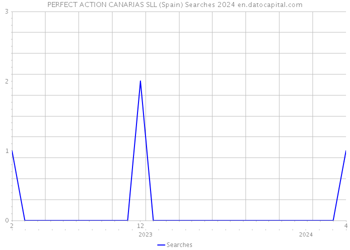 PERFECT ACTION CANARIAS SLL (Spain) Searches 2024 