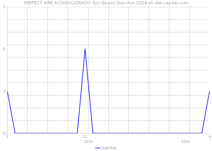 PERFECT AIRE ACONDICIONADO SLU (Spain) Searches 2024 