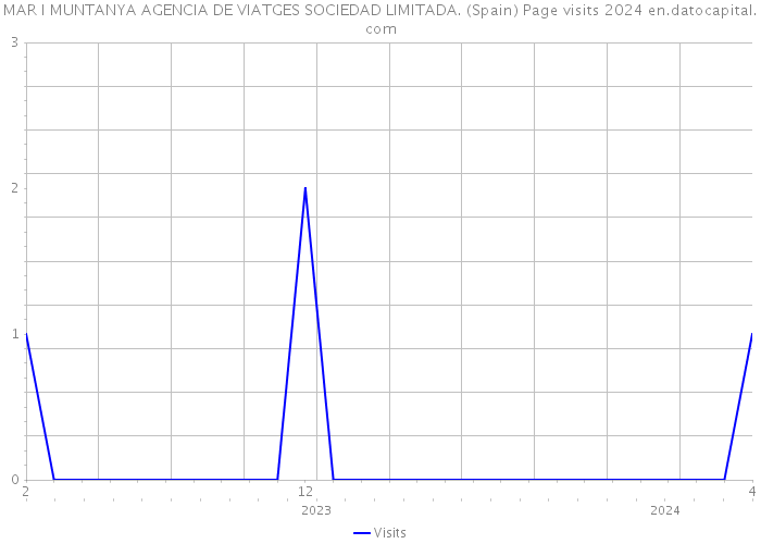 MAR I MUNTANYA AGENCIA DE VIATGES SOCIEDAD LIMITADA. (Spain) Page visits 2024 