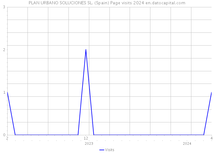 PLAN URBANO SOLUCIONES SL. (Spain) Page visits 2024 