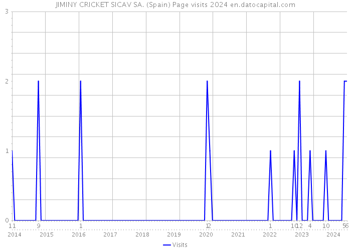JIMINY CRICKET SICAV SA. (Spain) Page visits 2024 