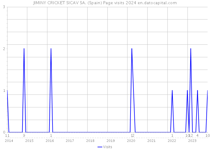 JIMINY CRICKET SICAV SA. (Spain) Page visits 2024 