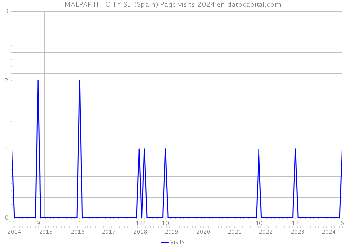 MALPARTIT CITY SL. (Spain) Page visits 2024 