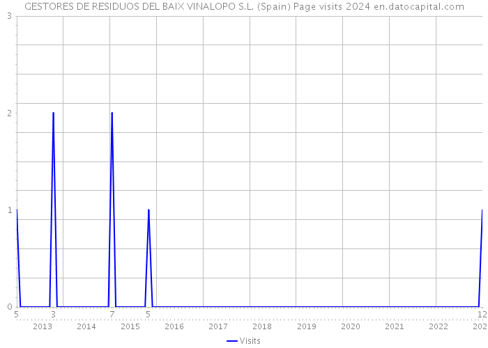 GESTORES DE RESIDUOS DEL BAIX VINALOPO S.L. (Spain) Page visits 2024 