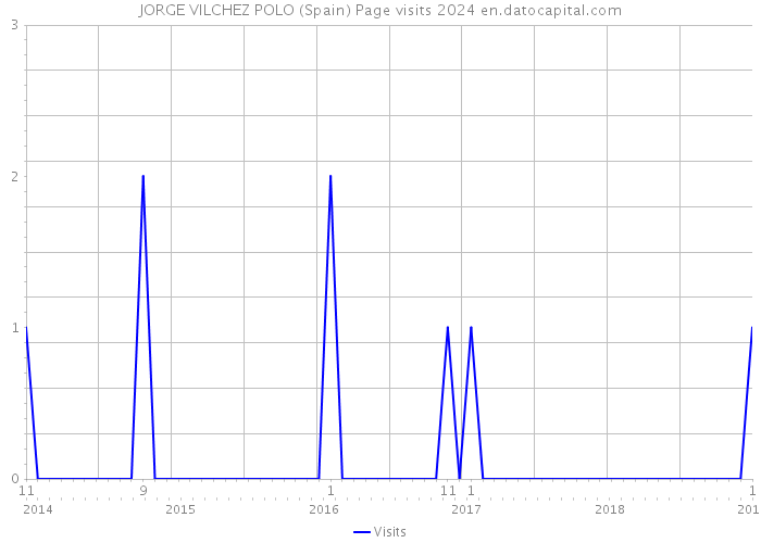 JORGE VILCHEZ POLO (Spain) Page visits 2024 
