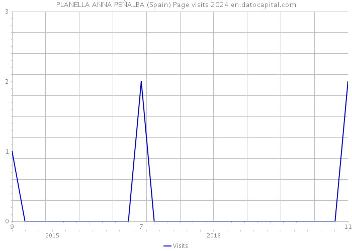 PLANELLA ANNA PEÑALBA (Spain) Page visits 2024 