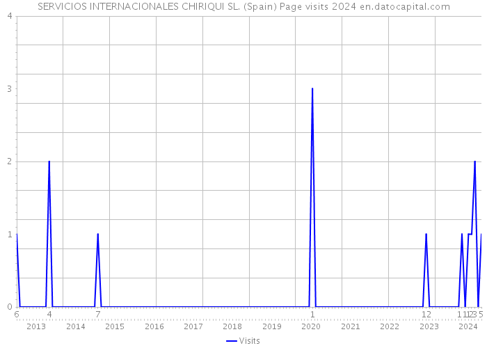 SERVICIOS INTERNACIONALES CHIRIQUI SL. (Spain) Page visits 2024 