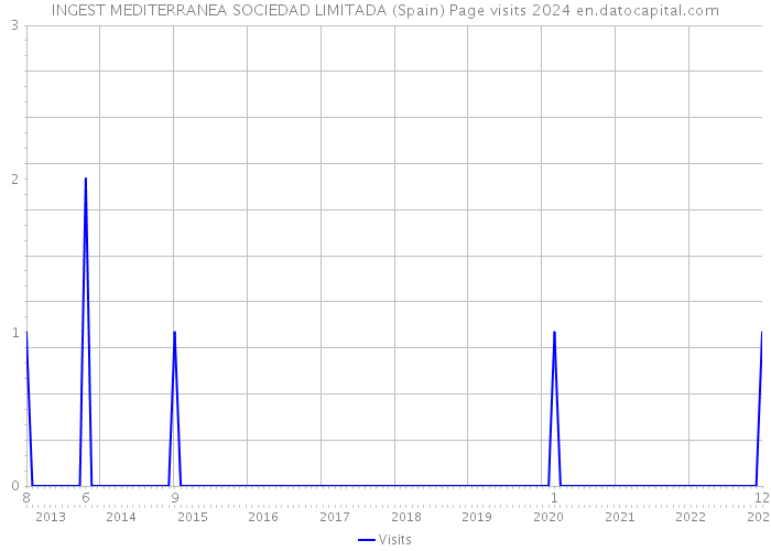 INGEST MEDITERRANEA SOCIEDAD LIMITADA (Spain) Page visits 2024 