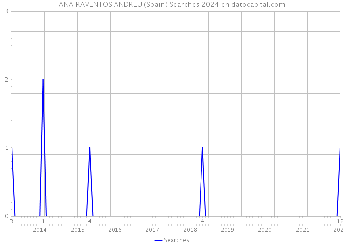 ANA RAVENTOS ANDREU (Spain) Searches 2024 