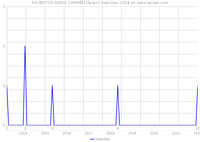 RAVENTOS SAENZ CARMEN (Spain) Searches 2024 