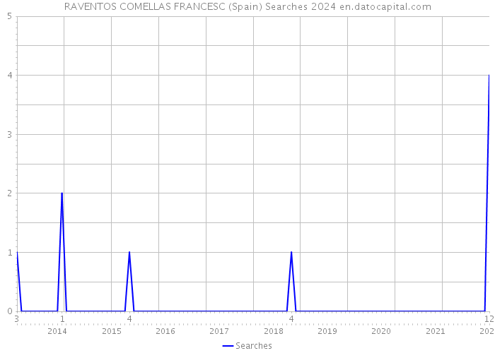 RAVENTOS COMELLAS FRANCESC (Spain) Searches 2024 