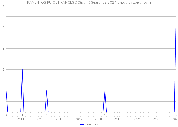RAVENTOS PUJOL FRANCESC (Spain) Searches 2024 