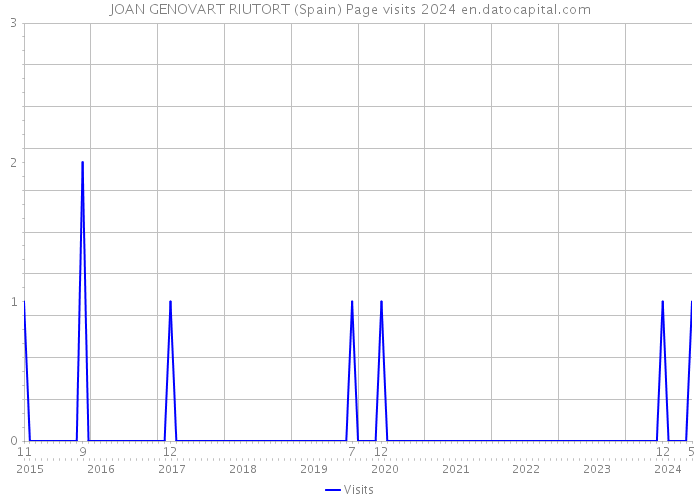 JOAN GENOVART RIUTORT (Spain) Page visits 2024 