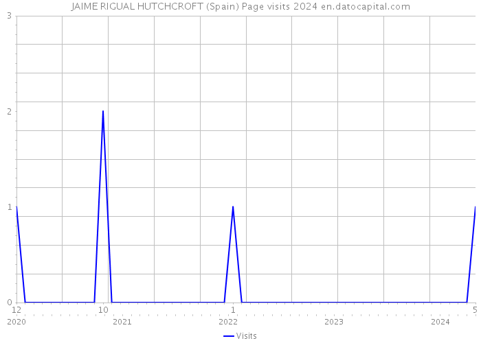JAIME RIGUAL HUTCHCROFT (Spain) Page visits 2024 