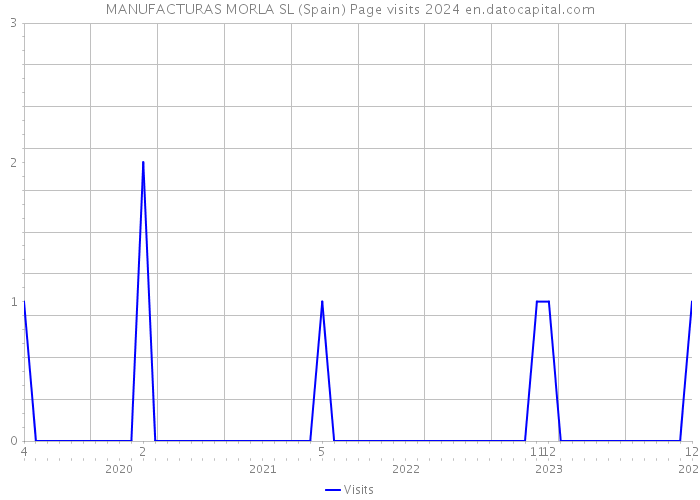 MANUFACTURAS MORLA SL (Spain) Page visits 2024 