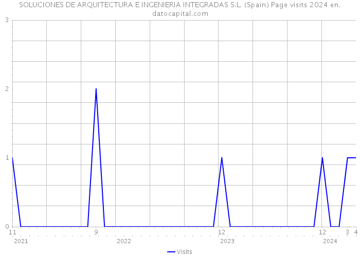 SOLUCIONES DE ARQUITECTURA E INGENIERIA INTEGRADAS S.L. (Spain) Page visits 2024 