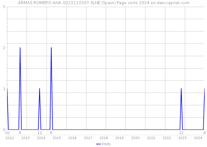 ARMAS ROMERO ANA 002321330Y SLNE (Spain) Page visits 2024 