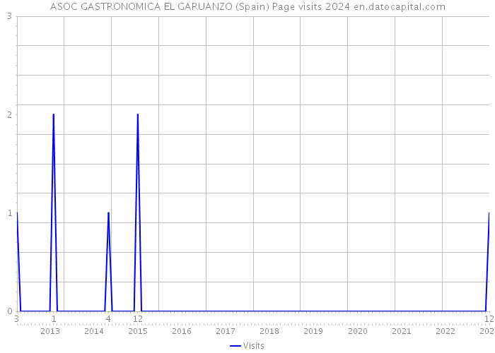 ASOC GASTRONOMICA EL GARUANZO (Spain) Page visits 2024 