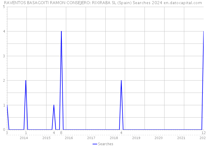 RAVENTOS BASAGOITI RAMON CONSEJERO: RIXIRABA SL (Spain) Searches 2024 